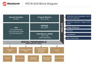 利用Microchip 全新的 PICR和AVRR MCU在闭环控制应用中提高系统性能